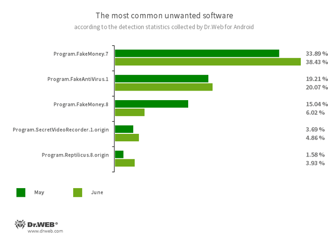 According to statistics collected by Dr.Web for Android #drweb