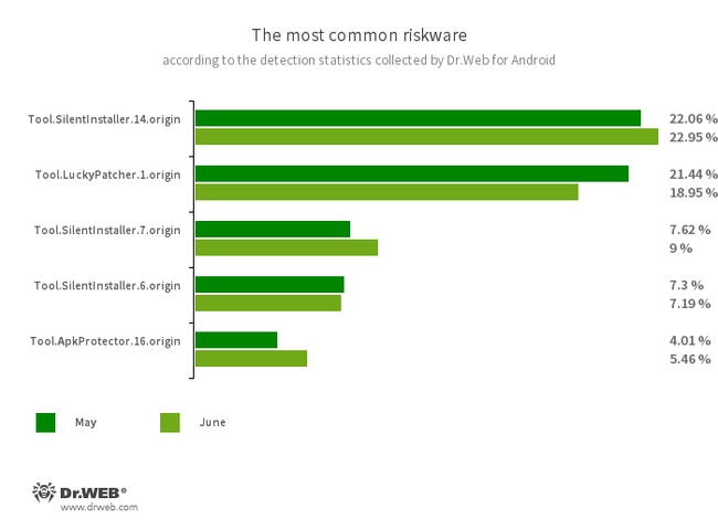 Selon les données fournies par les produits antivirus Dr.Web pour Android #drweb