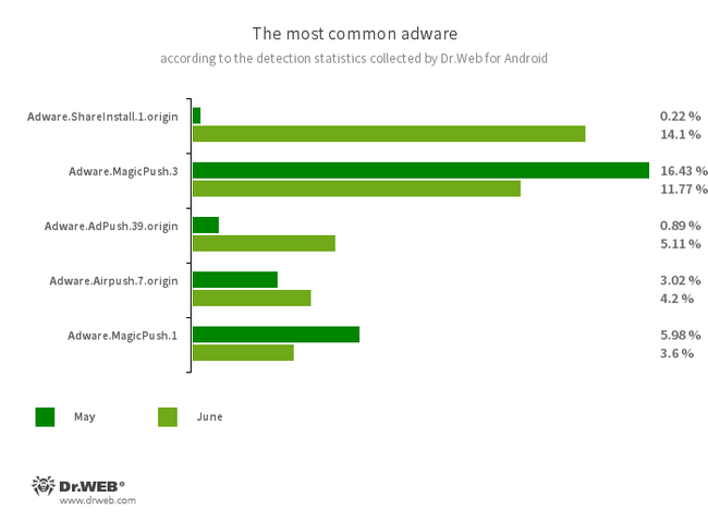 Selon les données fournies par les produits antivirus Dr.Web pour Android #drweb