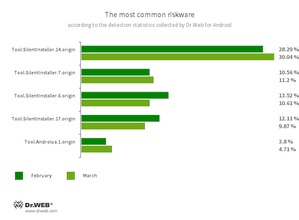 Laut Statistiken von Dr.Web für Android #drweb