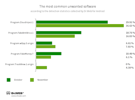 The most common unwanted software