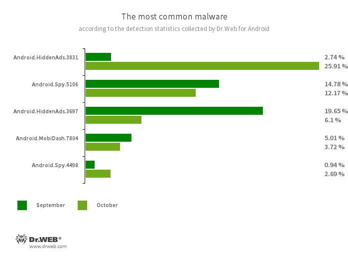 Secondo i dati dei prodotti antivirus Dr.Web per Android