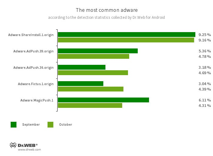 Según los datos de los productos antivirus Dr.Web para Android