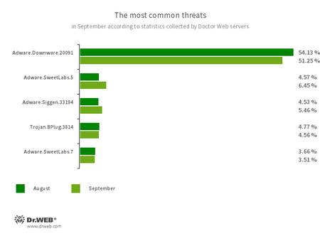 Secondo i dati del servizio delle statistiche Doctor Web