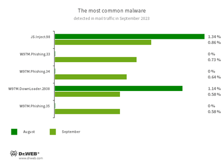 Statistics for malware discovered in email traffic