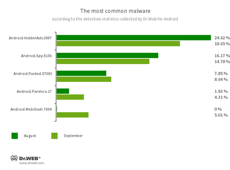 Selon les données fournies par les produits antivirus Dr.Web pour Android #drweb