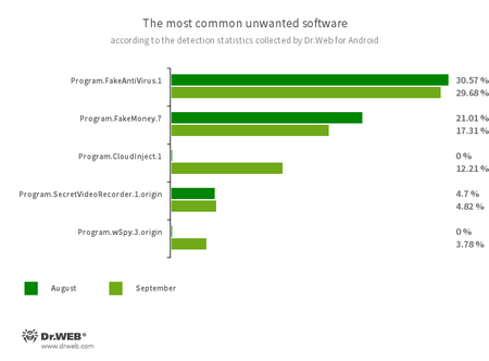 Secondo i dati dei prodotti antivirus Dr.Web per Android #drweb