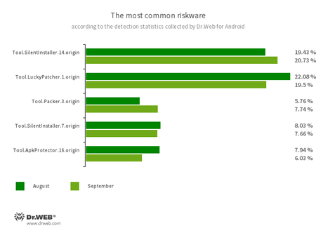 According to statistics collected by Dr.Web for Android #drweb