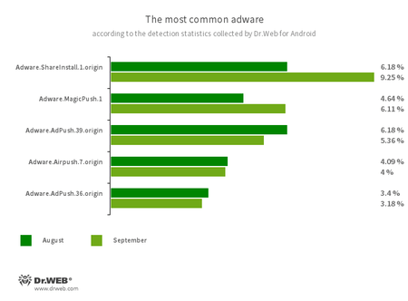 According to statistics collected by Dr.Web for Android #drweb