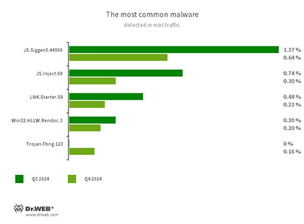 Statistiques relatives aux programmes malveillants détectés dans le trafic e-mail