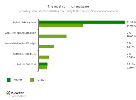 Selon les données obtenues par Dr.Web Security Space pour les appareils mobiles