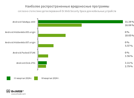 По данным Dr.Web Security Space для мобильных устройств