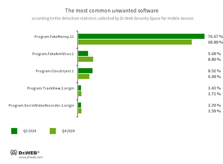 Selon les données obtenues par Dr.Web Security Space pour les appareils mobiles