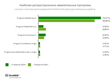 По данным Dr.Web Security Space для мобильных устройств