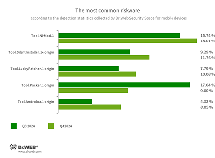 Selon les données obtenues par Dr.Web Security Space pour les appareils mobiles