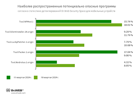 По данным Dr.Web Security Space для мобильных устройств