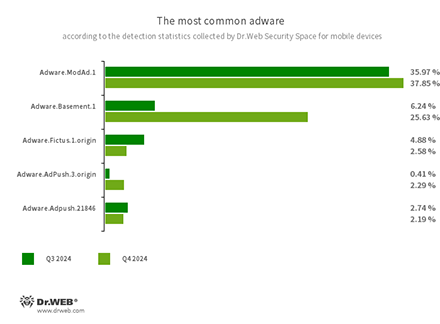 Selon les données obtenues par Dr.Web Security Space pour les appareils mobiles