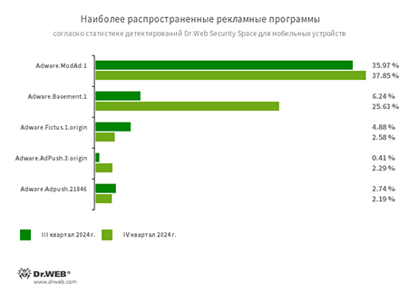 По данным Dr.Web Security Space для мобильных устройств