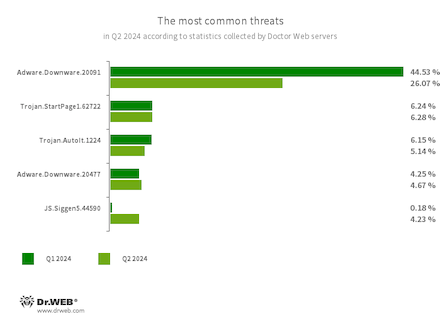 According to Doctor Web’s statistics service