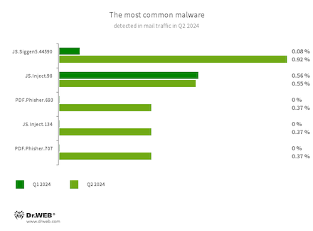 Statistics for malware discovered in email traffic