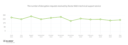 Encryption ransomware