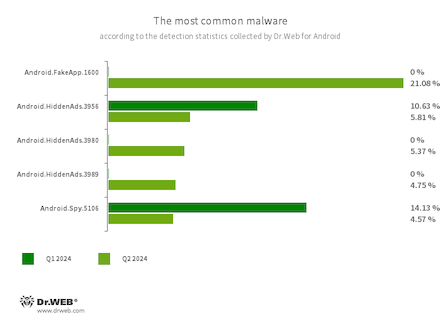 Statistiken von Dr.Web für Android