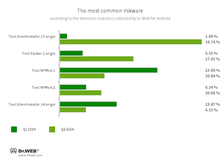 Statistiken