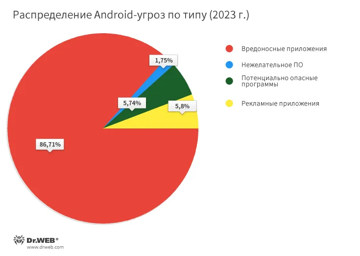 Android_threat_type_2023