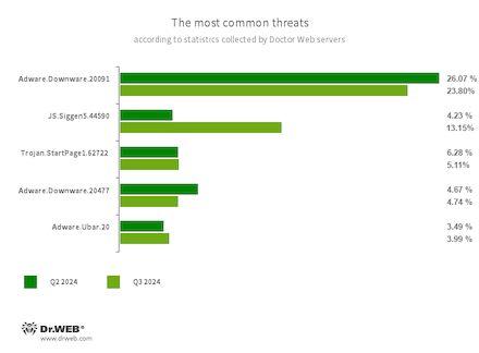 Secondo i dati del servizio delle statistiche Doctor Web