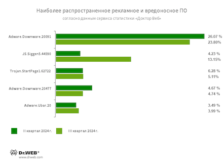 По данным сервиса статистики «Доктор Веб»