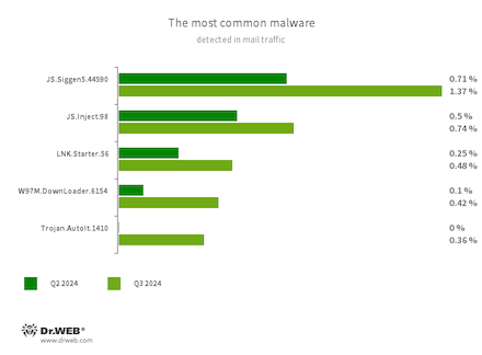 Statistics for malware discovered in email traffic