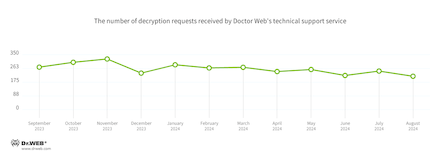 Encryption ransomware