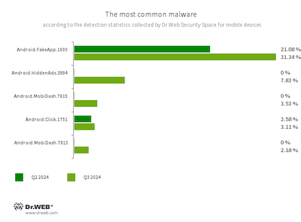According to statistics collected by Dr.Web Security Space for mobile devices