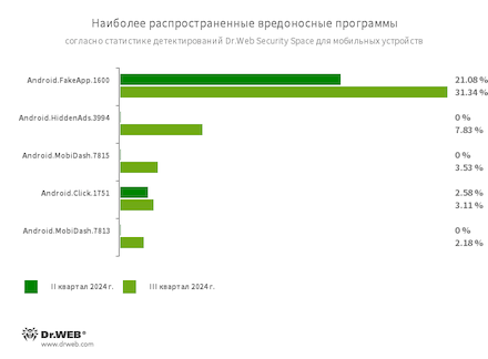 По данным Dr.Web Security Space для мобильных устройств
