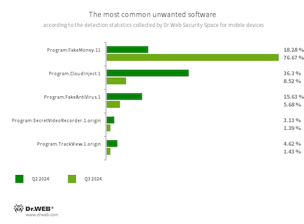 Secondo i dati dei prodotti antivirus Dr.Web per Android