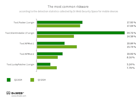 Secondo i dati dei prodotti antivirus Dr.Web per Android