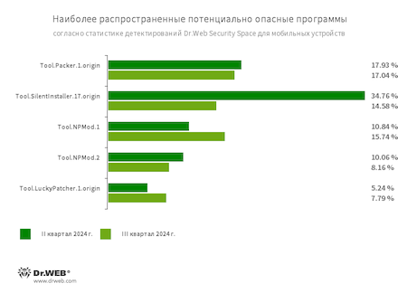 Статистика вредоносных программ в почтовом трафике