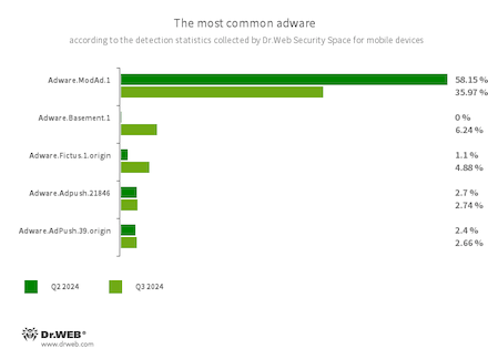 Statistiken von Dr.Web für Android