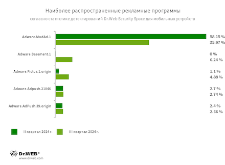 Статистика вредоносных программ в почтовом трафике