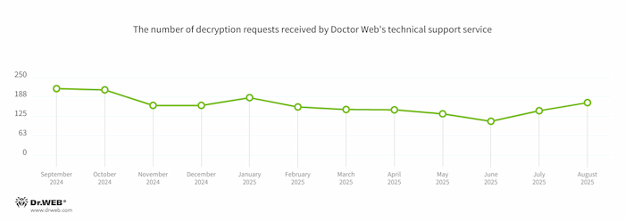 #drweb