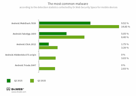 Malware_Stat_Q3_2025