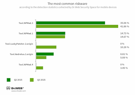 Riskware_Stat_Q3_2025