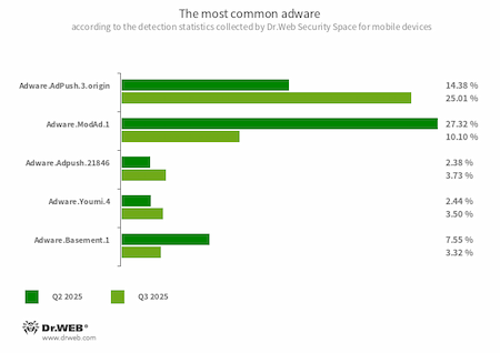 Adware_Stat_Q3_2025