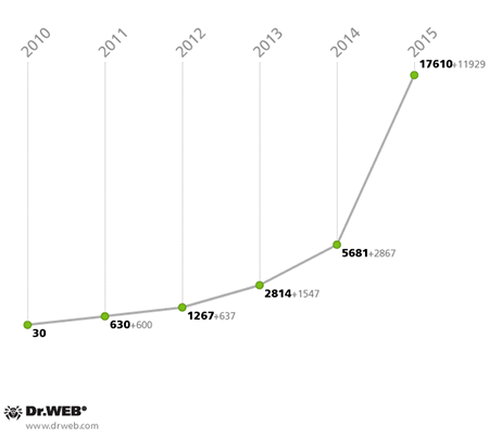 Не стройте иллюзий: их цель — воровство #drweb