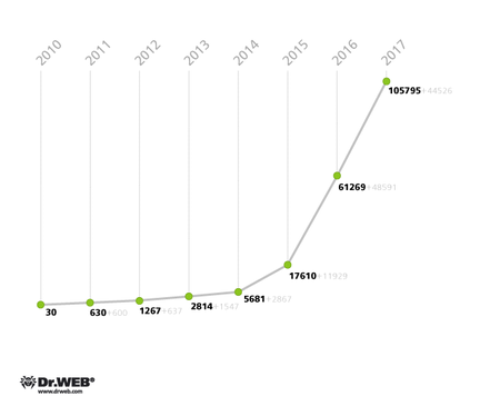 Не стройте иллюзий: их цель — воровство #drweb