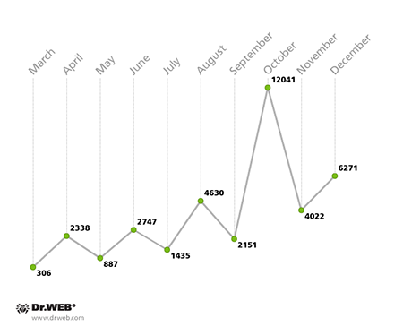 Nombre d'echantillons de logiciels malveillants ciblant macOS, reçus par le Laboratoire Viral de Doctor Web en 2014
